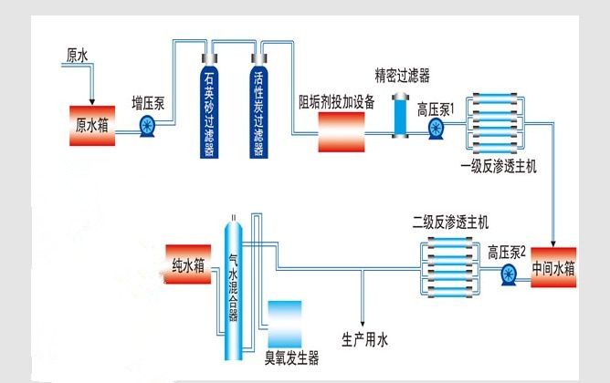 雙級(jí)純凈水設(shè)備工藝流程.jpg